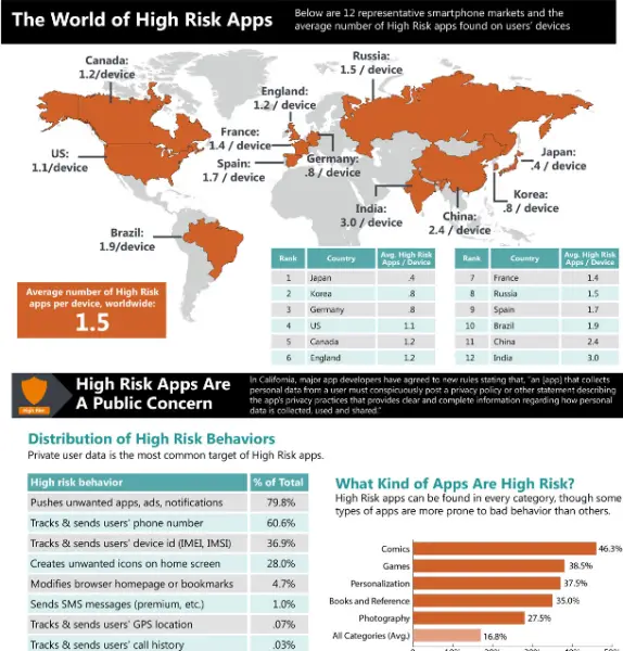 High Risk apps 574x600 App based threats continue to haunt Android Phones