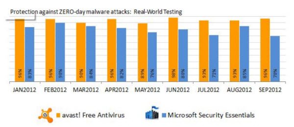 avast free vs windows defender