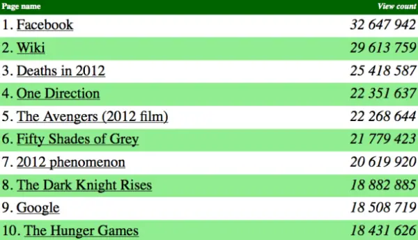 Wikipedia Most read articles 2012