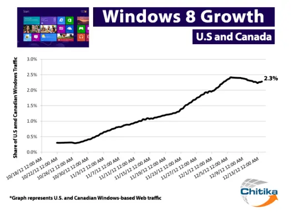Windows-8-growth