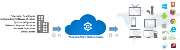 Windows Media Azure Services
