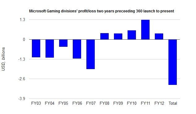 Xbox 3 billion loss