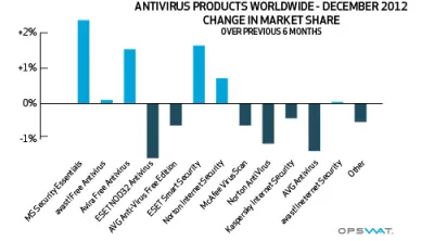 AV Product gains and loss