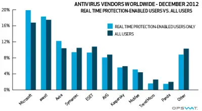 Antivirus market share graph