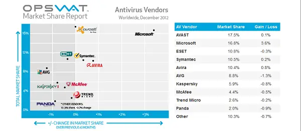 Antivirus vendor market share