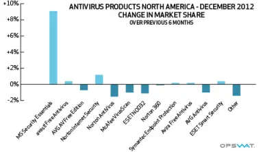 Avast North market share on Antivirus products