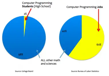 Code.orgstats-380x266