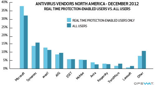 North American market