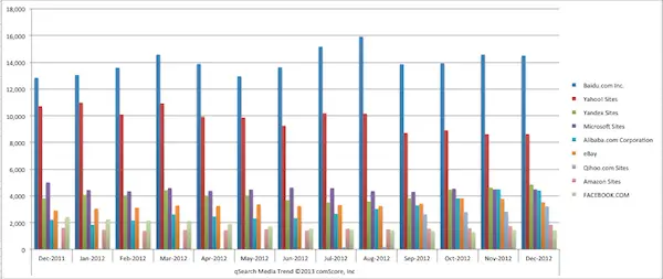 comscore-global-search-queries-dec-2012