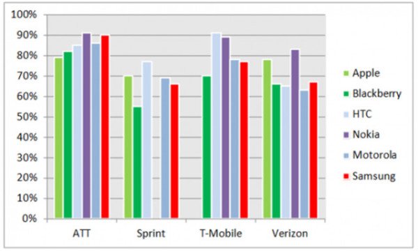 nokia survey