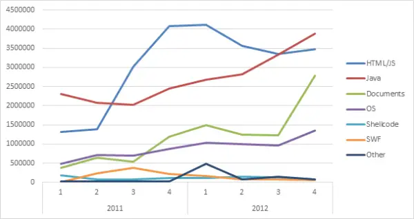 Microsoft Security Intelligence report -1