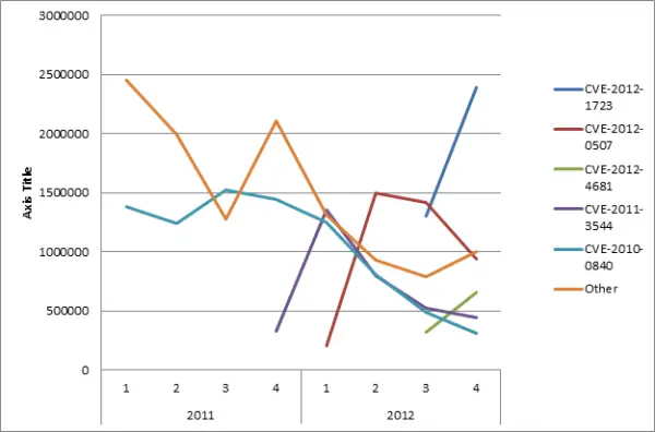 Microsoft Security Intelligence report -2