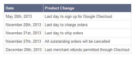 google checkout closure schedule