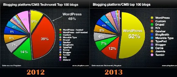 wordpress blogging platform