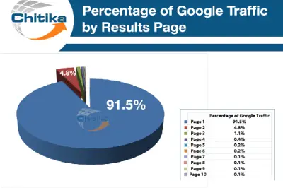 Google Traffic