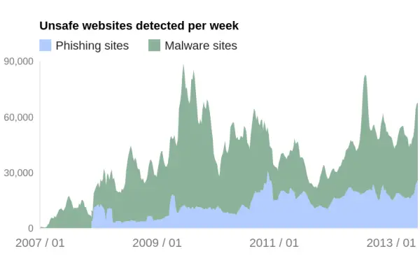 Google Transparency Report