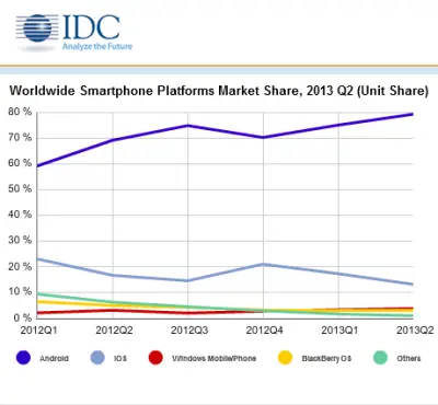 IDC Chart for Q2