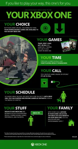 Xbox One Infographic