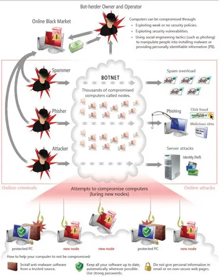 ZeroAccess botnet