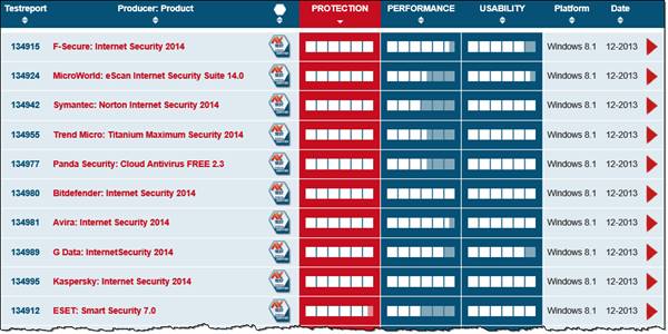 Antivirus protection