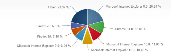 Internet Explorer 11 marketshare