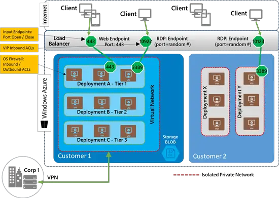 Windows Azure Network Security topology