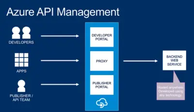 API Management