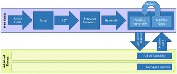 Chakra JavaScript Engine in Windows 10