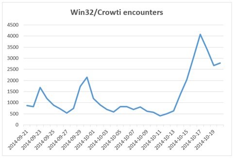 Crowti ransomware