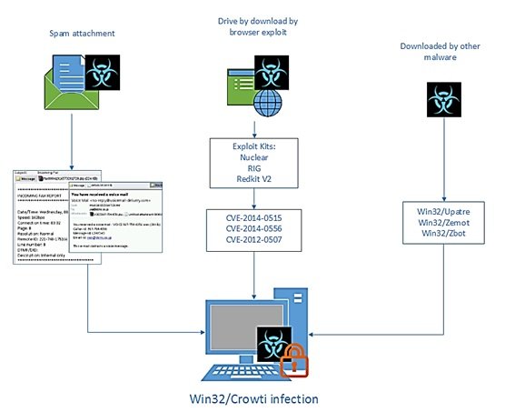 Crowti ransomware