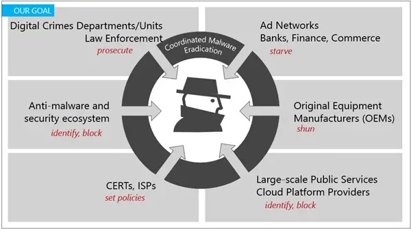 Coordinated Malware Eradication