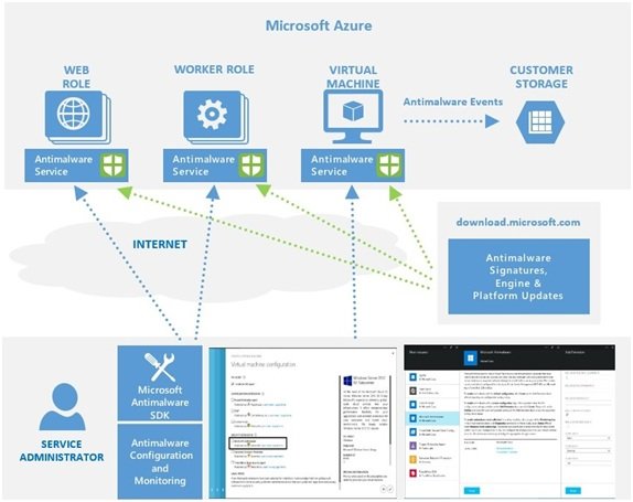 Microsoft antimalwarefor azure