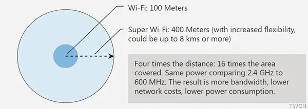 super wi-fi