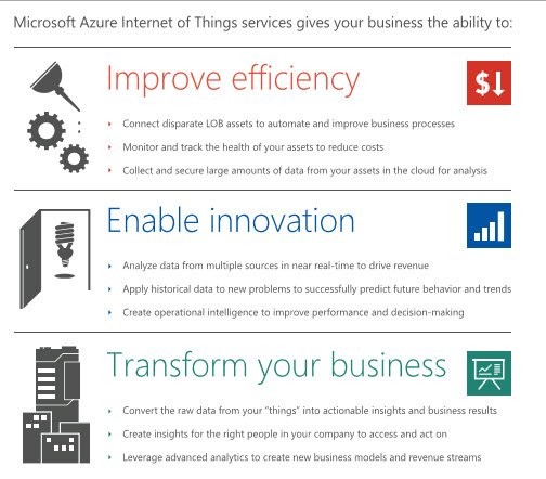 Azure Internet of Things suite