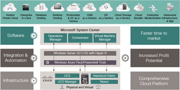 Cisco Cloud Architecture for the Microsoft