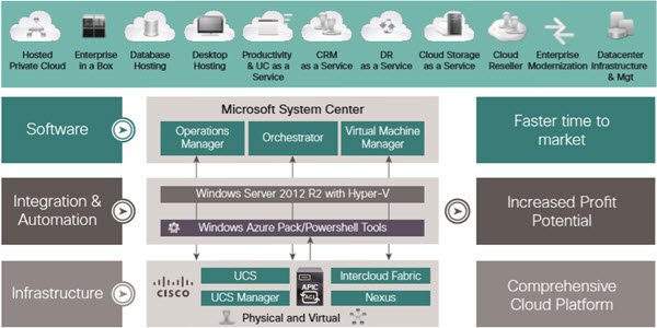 Cisco Cloud Architecture for the Microsoft