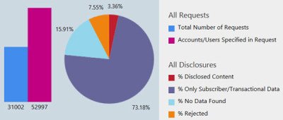 Microsoft Law Enforcement Request Report