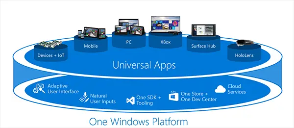 Universal Apps One Windows Platform