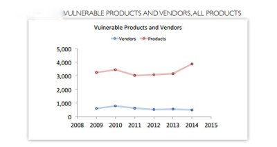 Secunia Vulnerability Review 2015