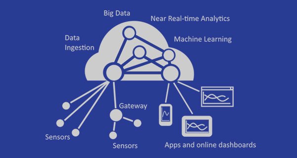 ConnectTheDots-IoT-project-by-Microsoft