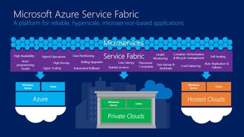 Microsoft announces Azure Service Fabric for Hyper-Scalable applications