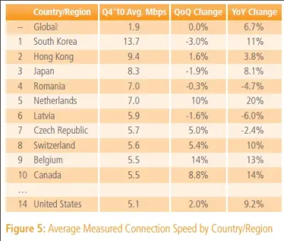 Akamai State of Internet Report