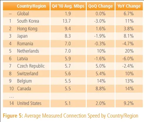 US lags behind in Internet speed; Not even in the Top 10!