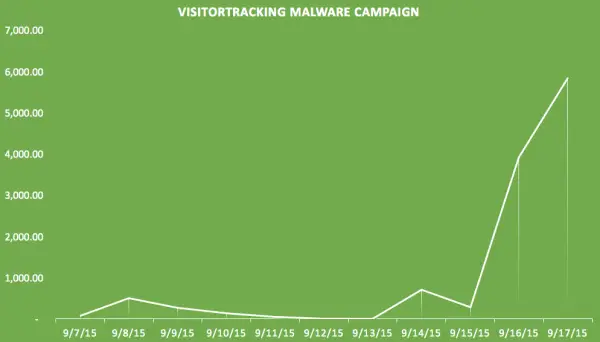 Sucuri-VisitorTracker-Malware-Campaign-II
