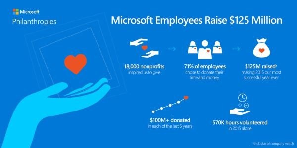 2015-Microsoft-Employee-Giving-Infographic