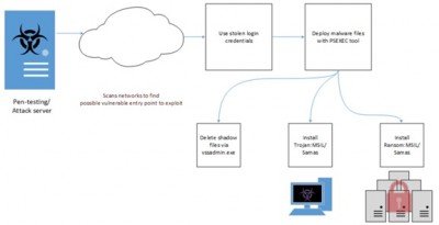 Samas Ransomware