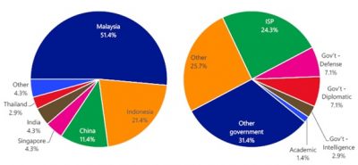 Microsoft Security Intelligence Report