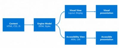 Microsoft Edge accessibility architecture