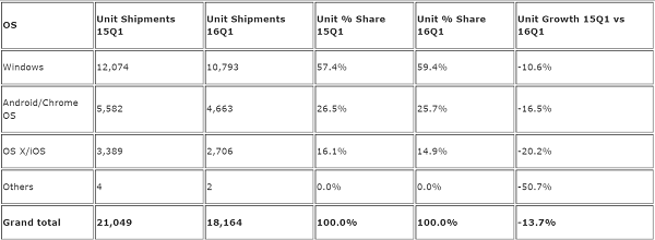 Windows sales