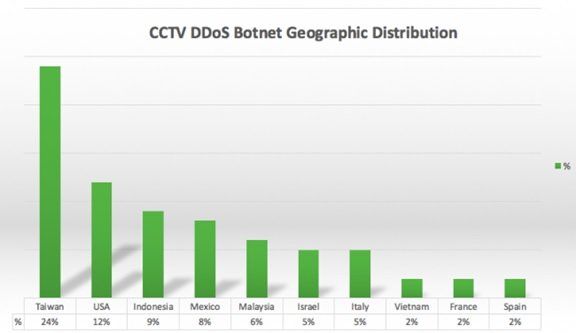 CCTV botnet